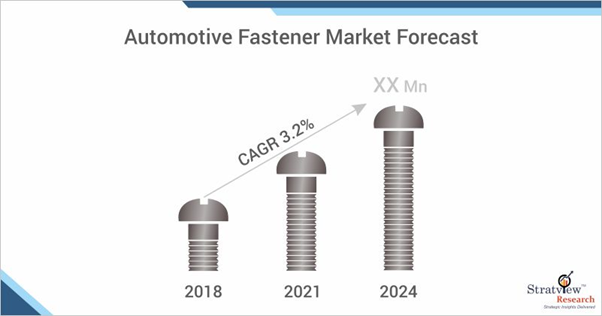 Automotive Fastener Market Size to Expand Significantly by the End of 2024
