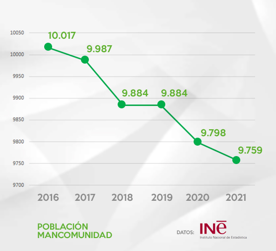 Continúa la pérdida de población en el ámbito de la Mancomunidad pese al aumento en 8 municipios