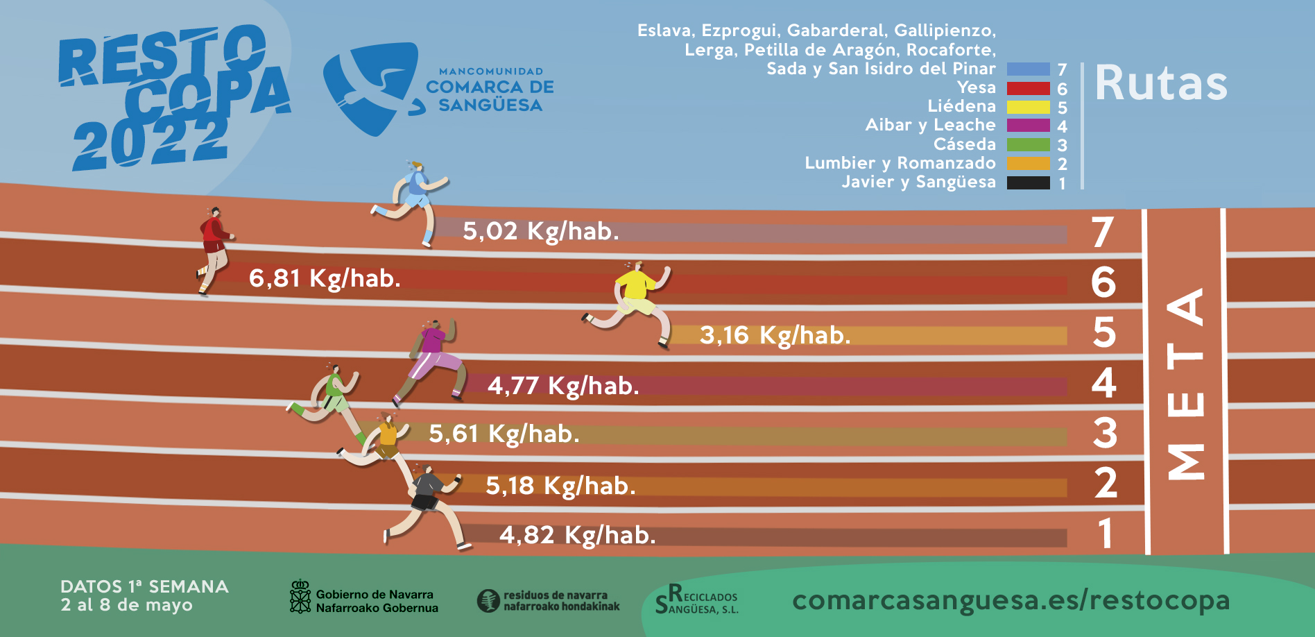 La ruta de Liédena encabeza la RestoCopa en su primera semana con 3,16 Kg/habitante, pero las demás no renuncian a la remontada