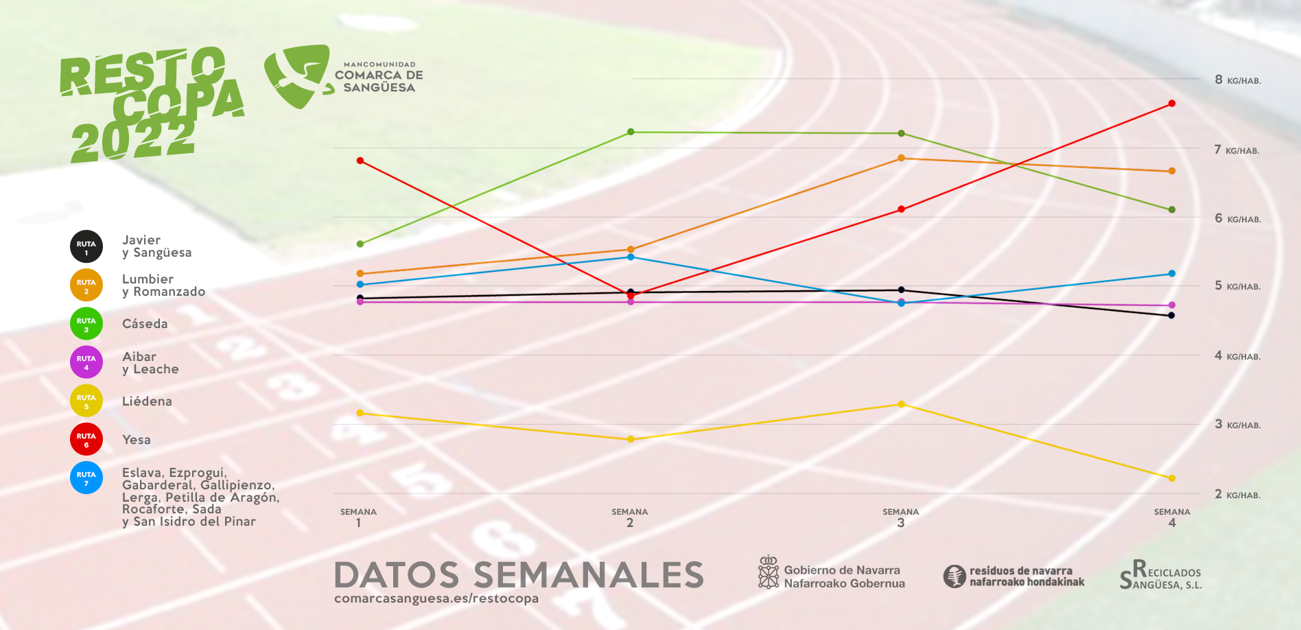 RestoCopa 2022: Liédena encabeza la clasificación y logra su mejor resultado en el ecuador de la competición