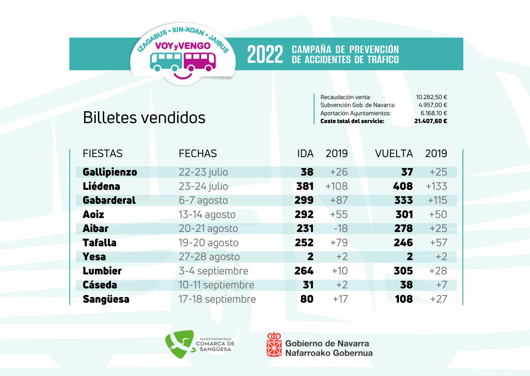 Balance Voy y Vengo 2022: se incrementan las ventas de billetes en un 24,50% (ida) y 29,55% (vuelta) con respecto a la campaña de 2019