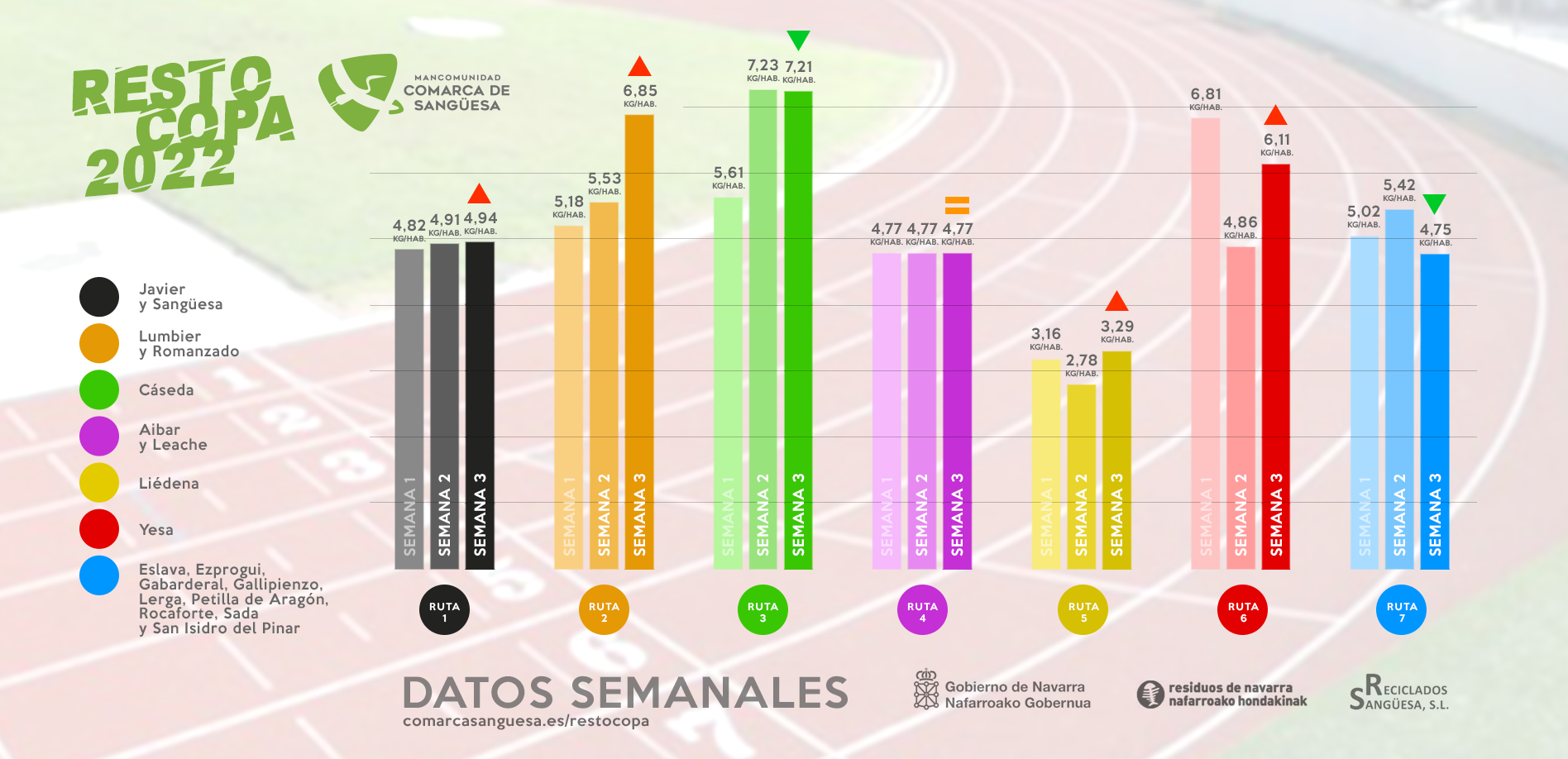 RestoCopa 2022: Gran ejemplo de los pueblos pequeños, la Ruta 7, escalando al segundo puesto semanal