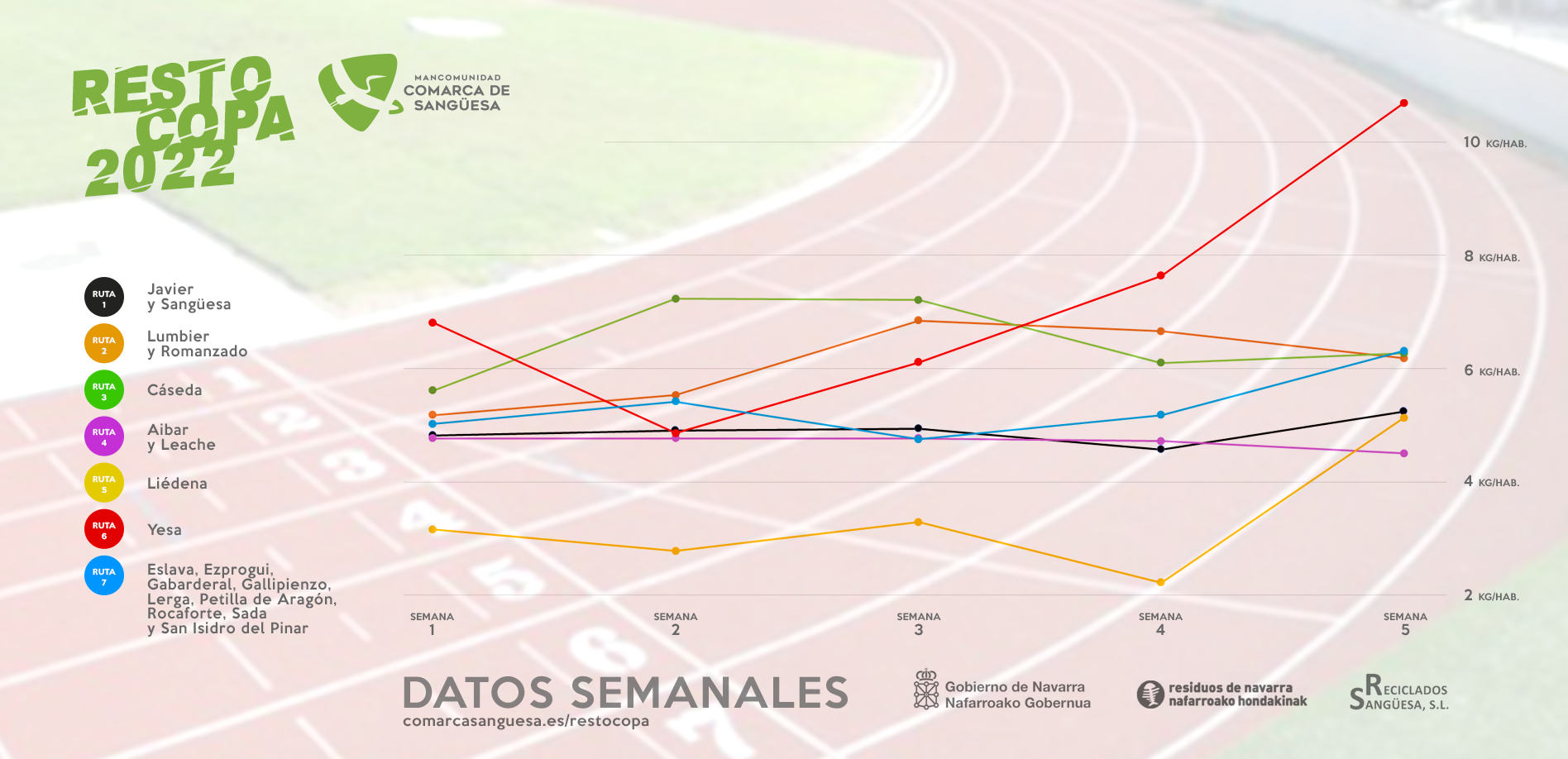 RestoCopa 2022: Lumbier y Romanzado se aferran a la mejora y Aibar y Leache logran su mejor resultado