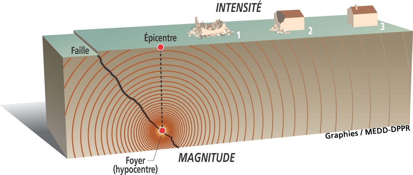 Qu'estce qu'un séisme ? Centre Pyrénéen des Risques Majeurs