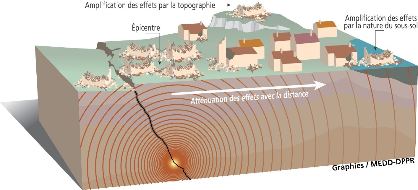 Quels effets peut AVOIR UN séisme ? - Centre Pyrénéen des Risques Majeurs