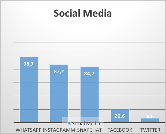 Dieses Diagramm zeigt, wie viel Prozent der Befragten die folgenden Social Media Plattformen nutzen. Zur Auswahl standen: WhatsApp, Instagram, Snapchat, Facebook und Twitter. Die meisten Schüler/innen nutzen WhatsApp. 