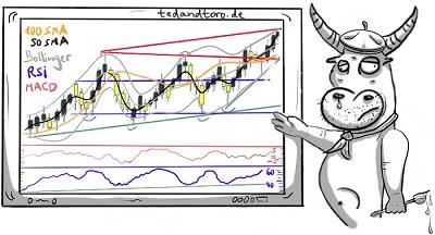 Technische Analyse