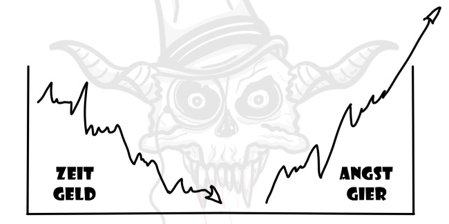 Trading Verlust