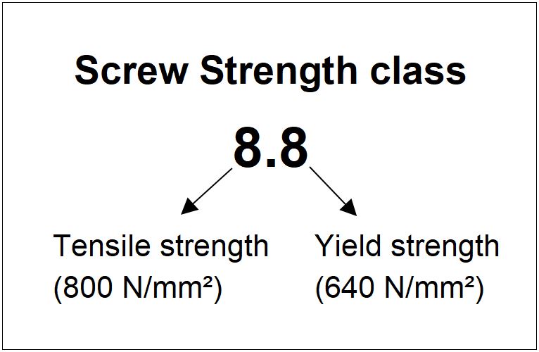 Screw Strength class