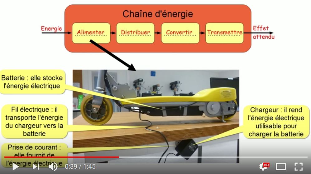 chaine d'energie d'une trottinette electrique