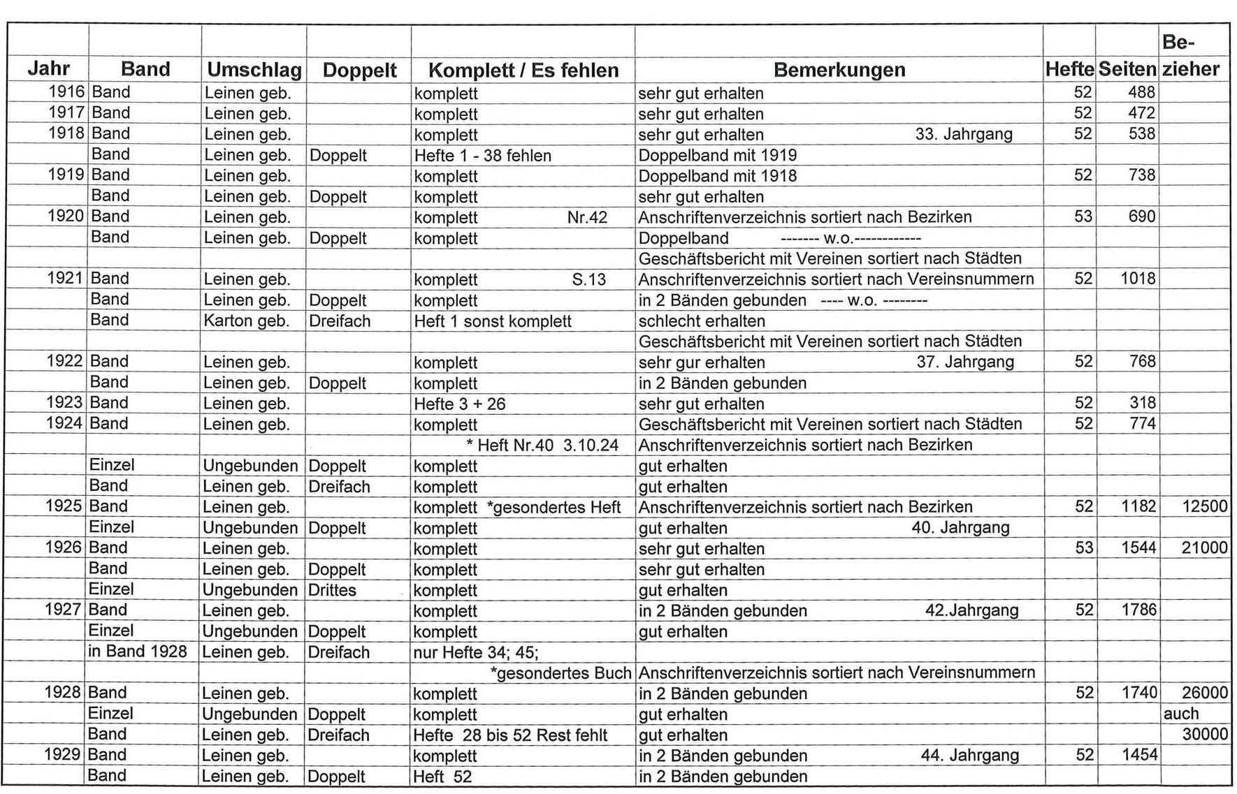 Die Brieftaube, Zeitschrift für Brieftaubenkunde, Die Reisetaube