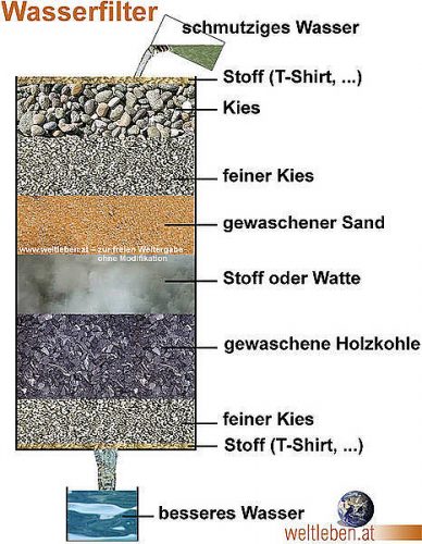 https://www.biorama.eu/funktionieren-selbstgebaute-wasserfilter/