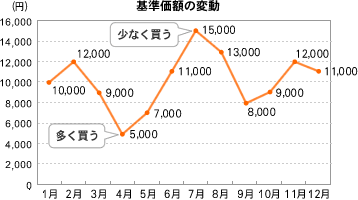 ドルコスト平均法の買い方
