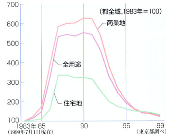 バブル経済時代の株価や地価のグラフ