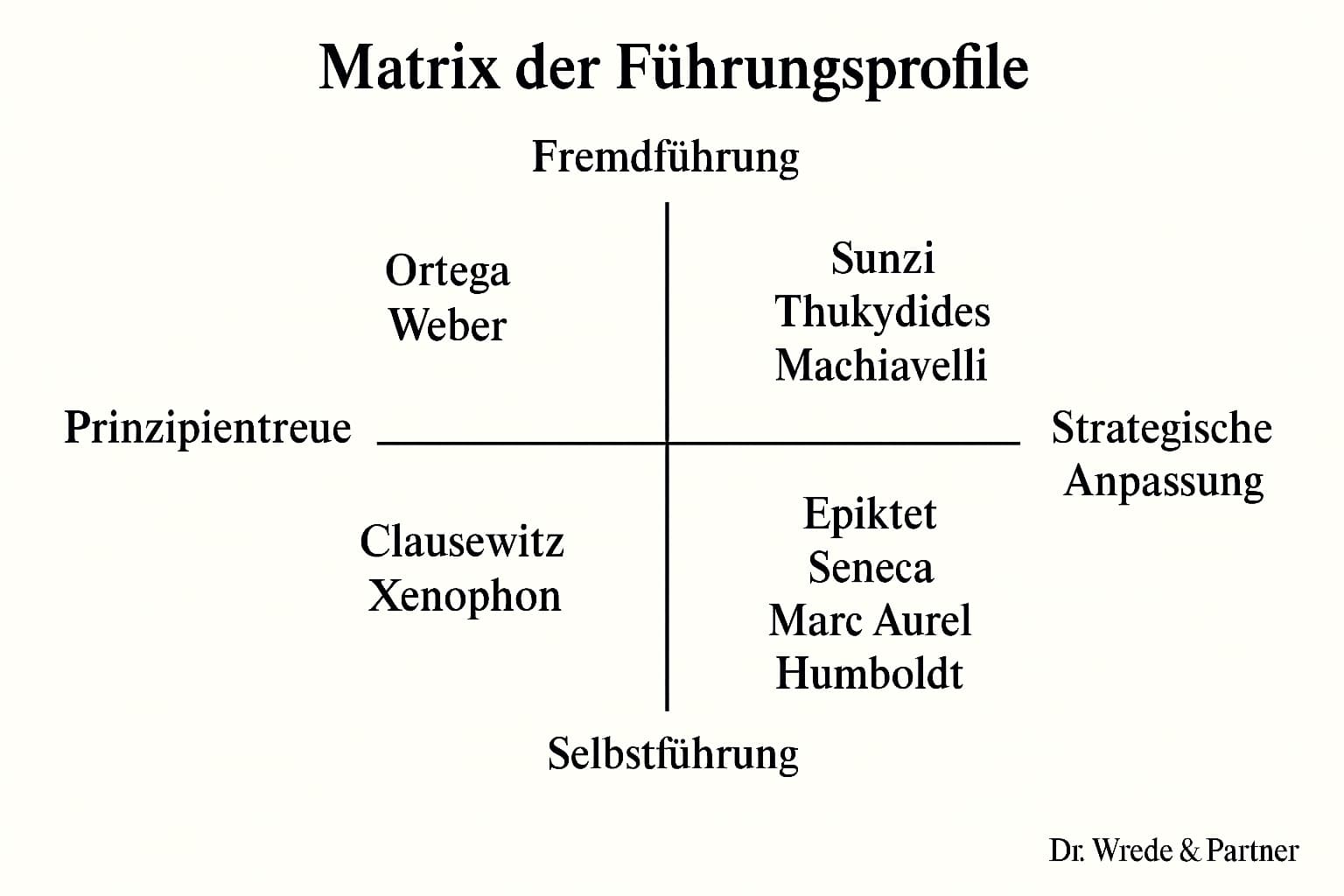 Lektürekurs - Klassiker der Führung