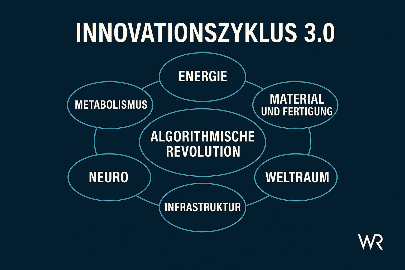Mensch & KI - Teil IV. Die algorithmische Revolution als Agens des dritten Innovationszyklus der Zivilisation