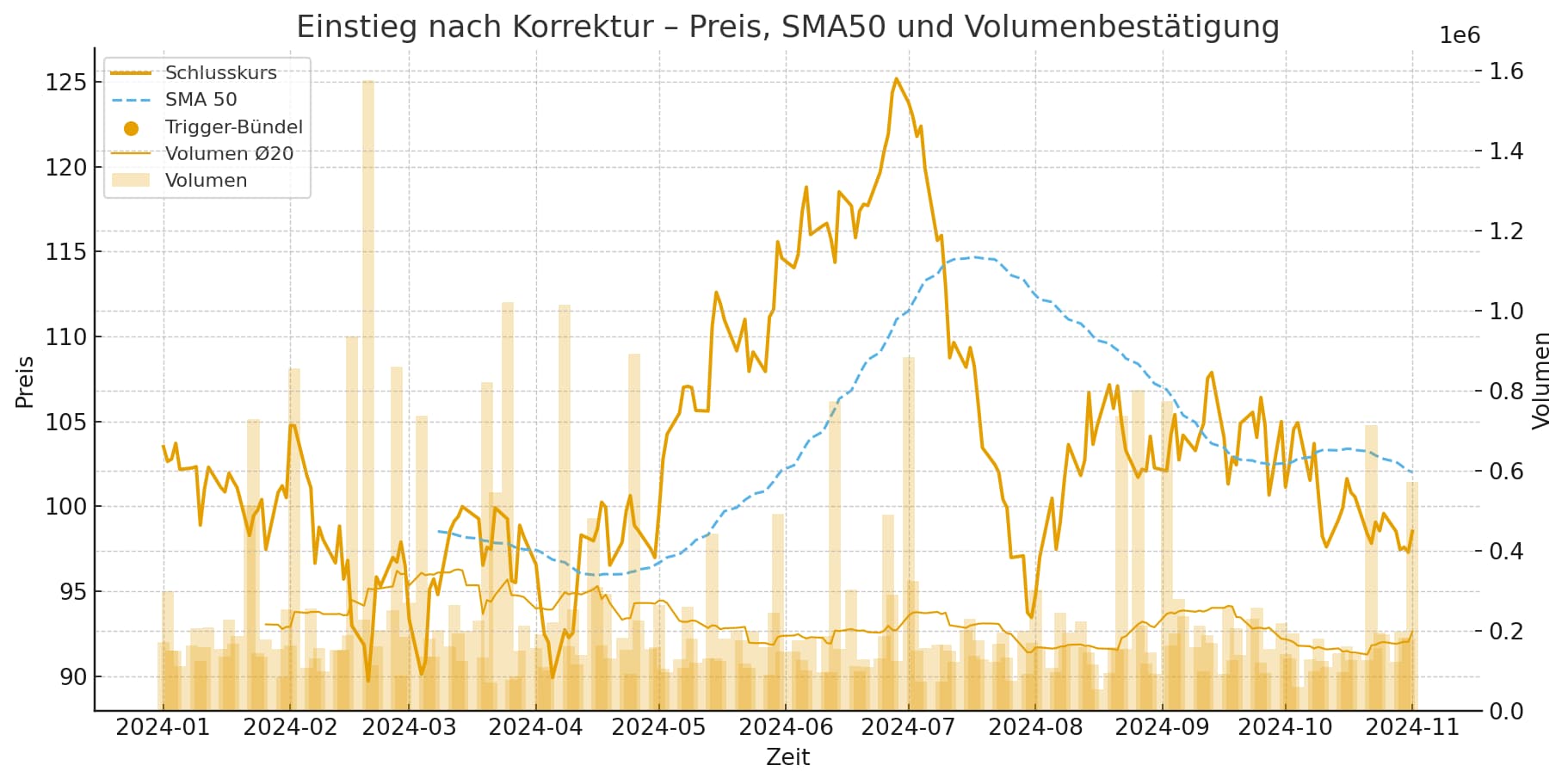 Nach der Kurskorrektur