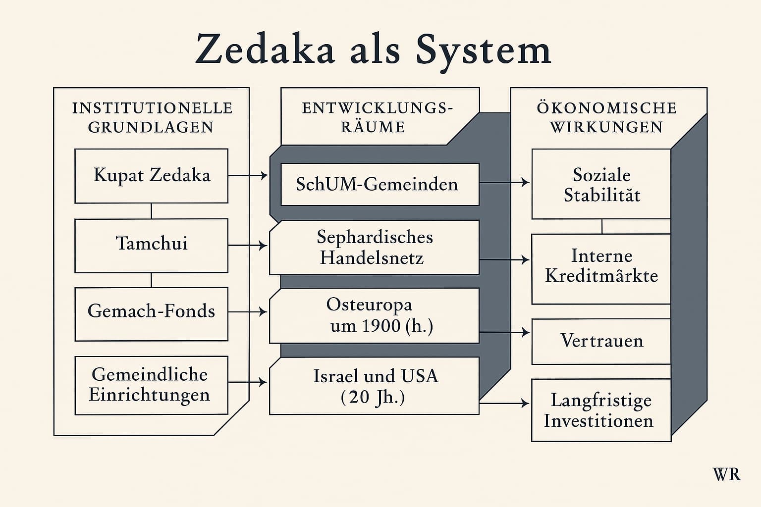 Zedaka - Eine sozialökonomische Studie
