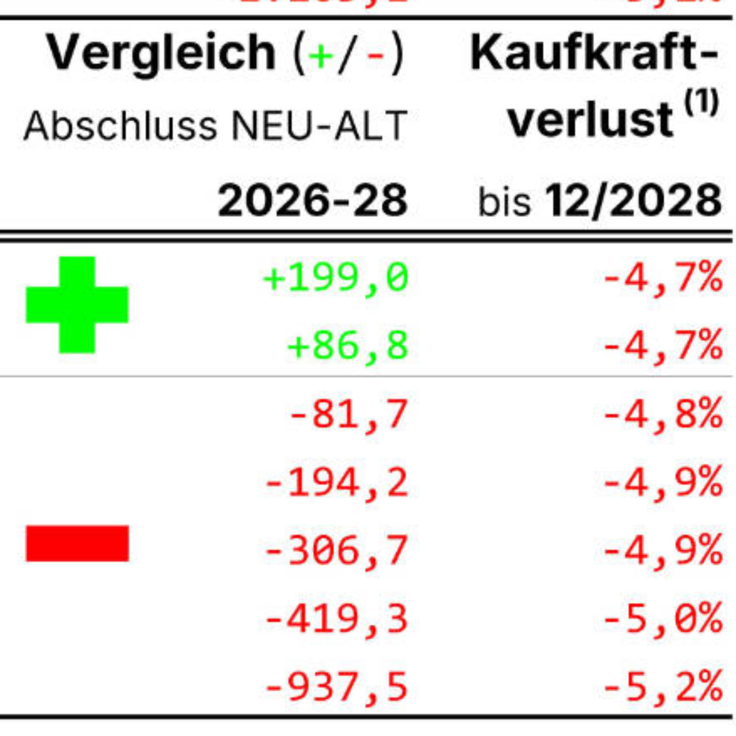 Auf die gerundeten Cent genau