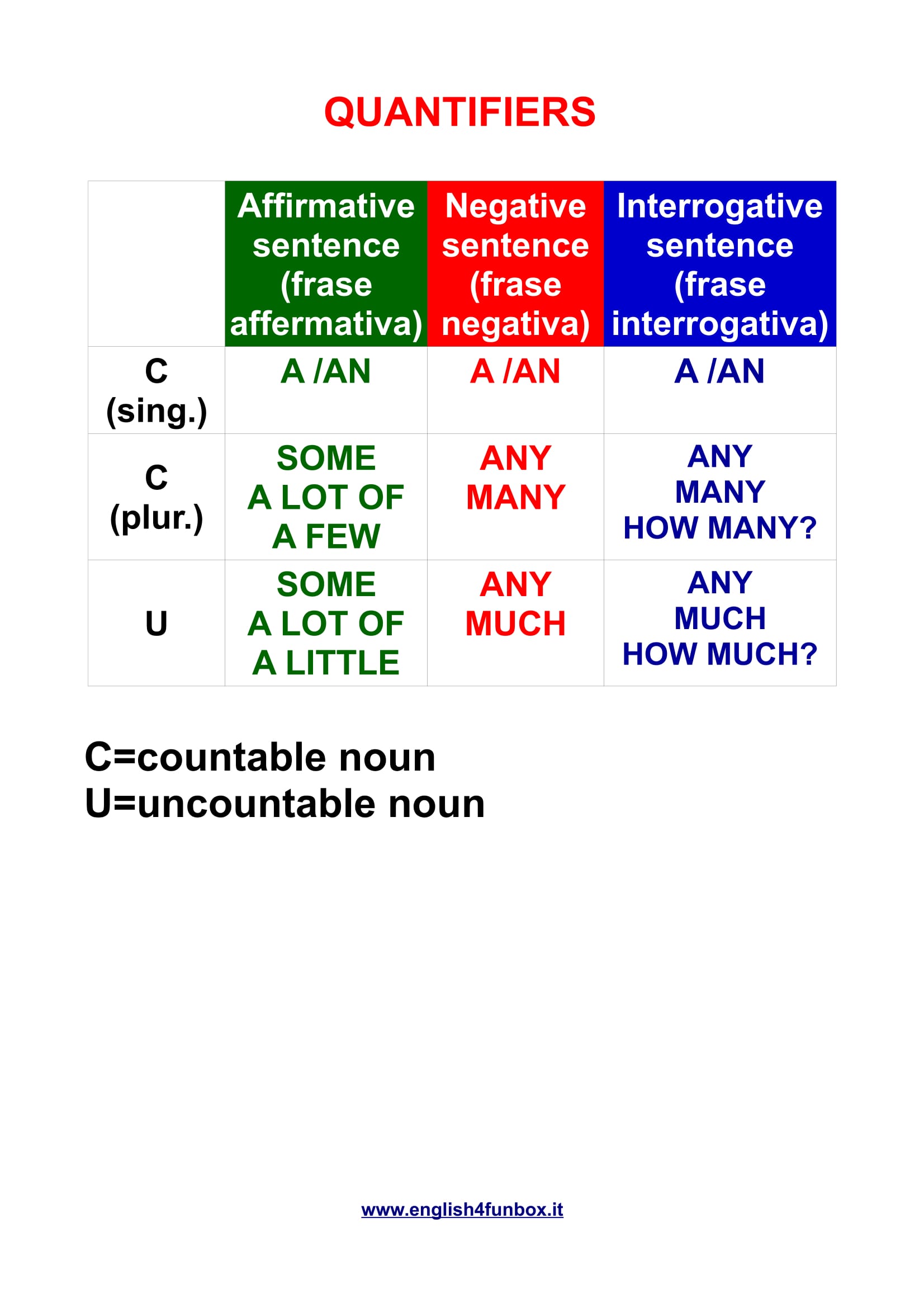 Grammar: quantifiers (tabella realizzata dai ragzzi della ...