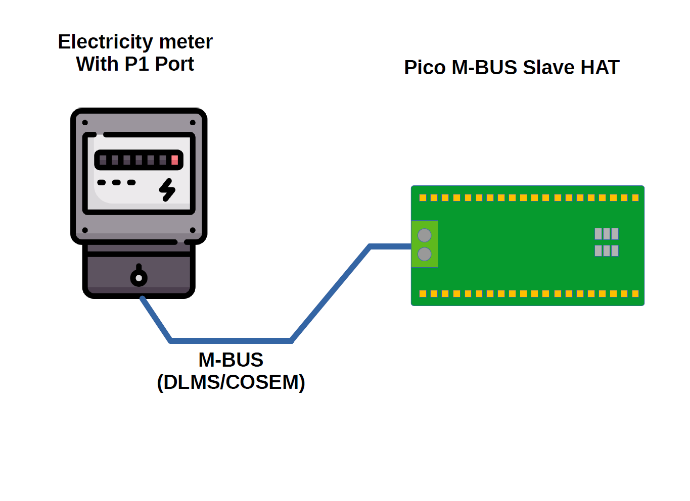 Application: Reading meters with P1 interface