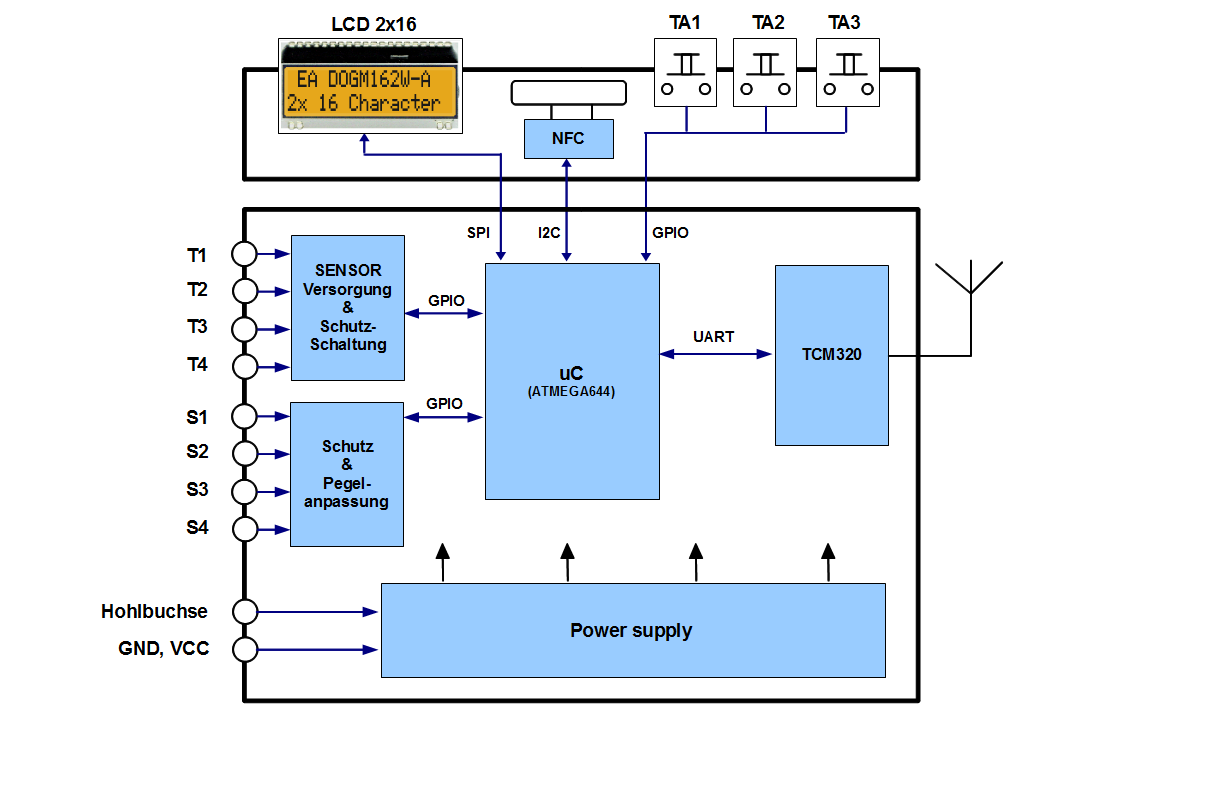 block diagram