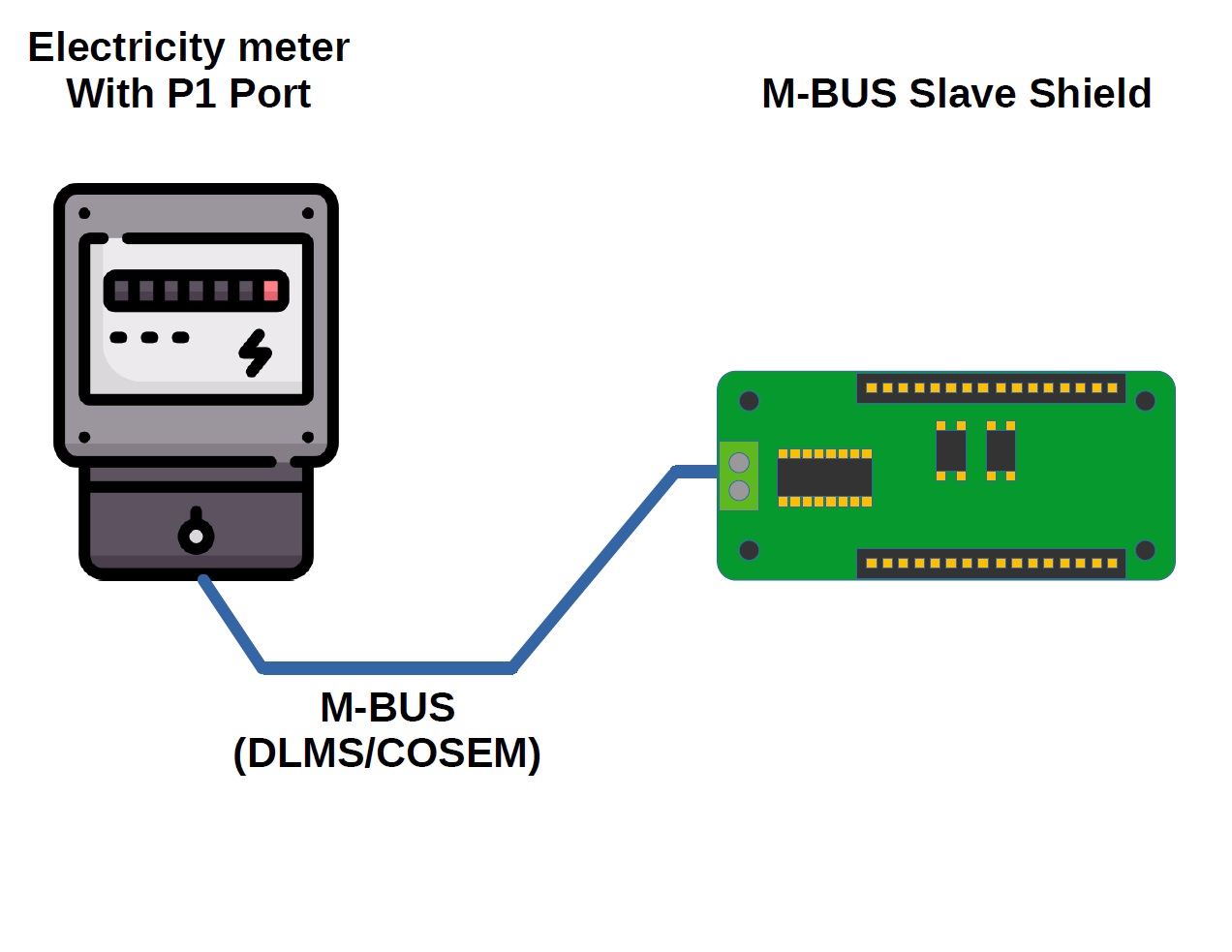 Application Slave: reading meters with P1 port