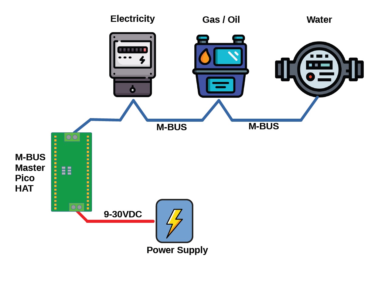 Application example M-BUS Master 