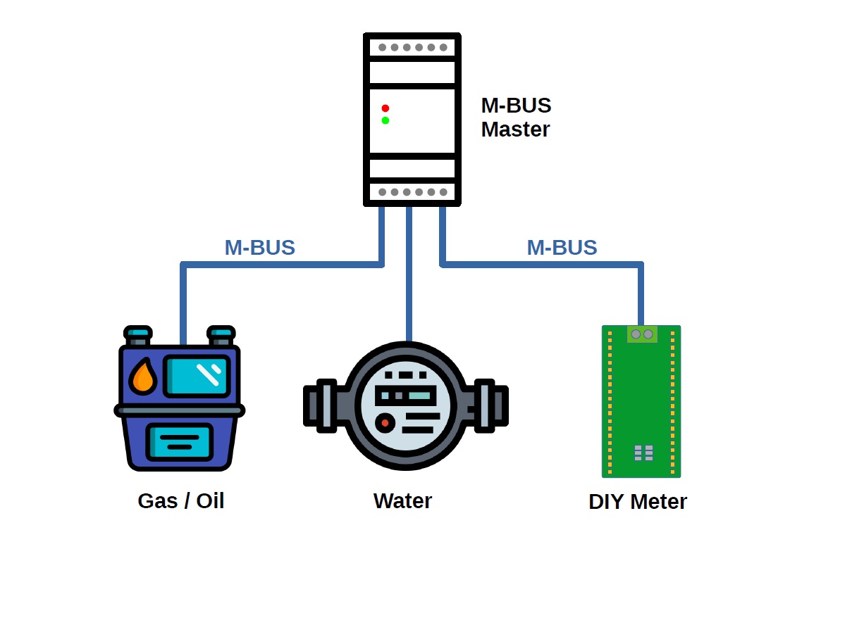 Application: Creation of own diy meters