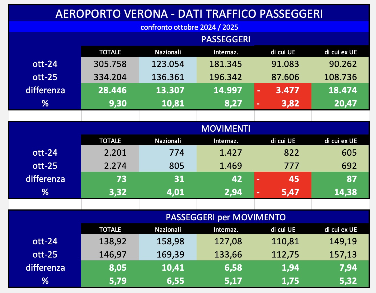 Aeroporto di Verona: statistica passeggeri mese di ottobre 2025 divisa per mercato. Dati: Assaeroporti, elaborati da PSC Verona