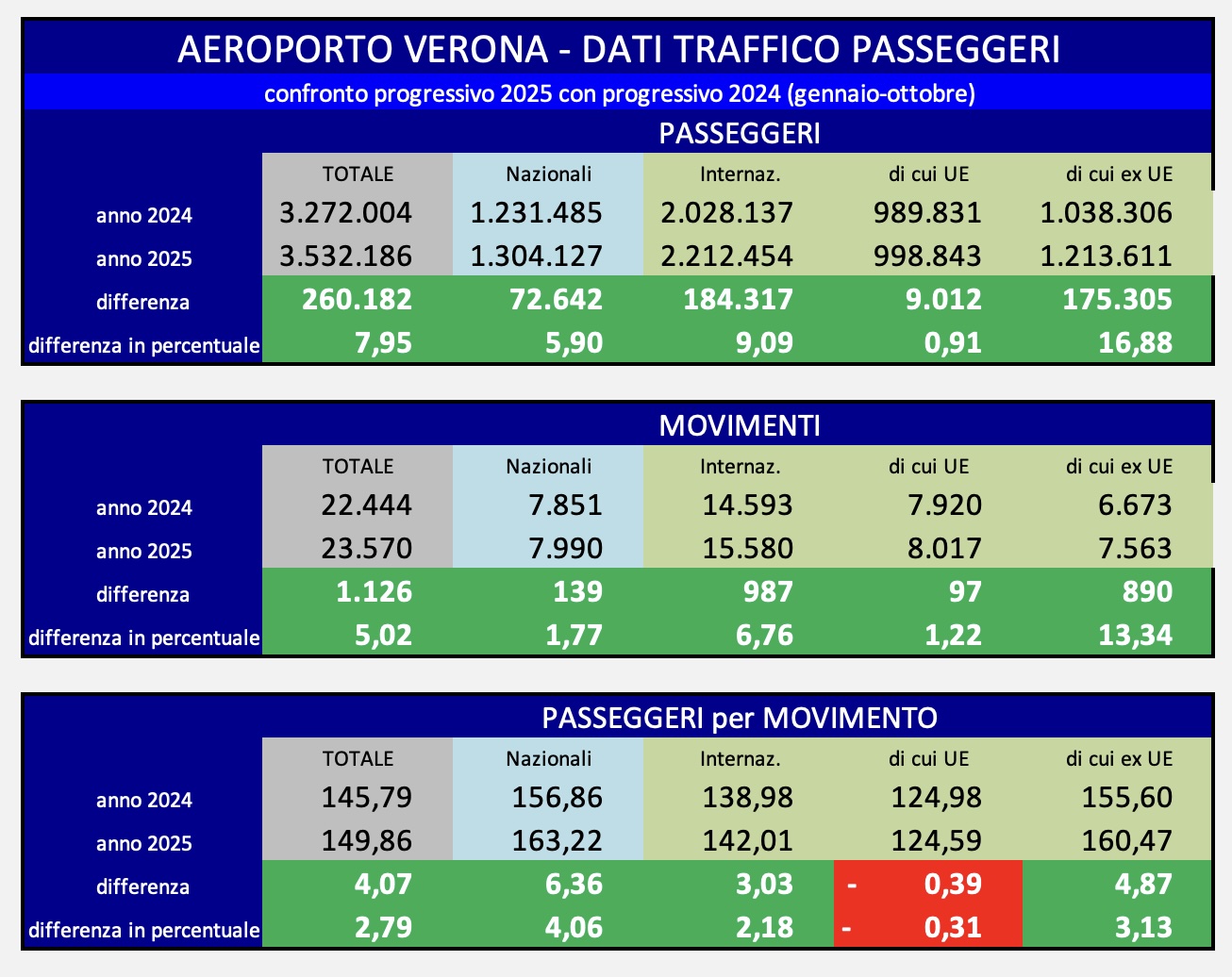 Aeroporto di Verona: statistica passeggeri periodo gennaio-ottobre 2025 divisa per mercato. Dati: Assaeroporti, elaborati da PSC Verona