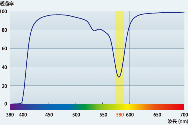 ネオコントラスト分光透過率グラフ