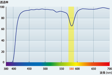 ネオコントラストライト分光透過率グラフ