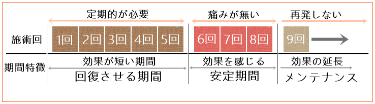 回復期