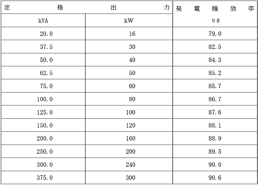 発電機効率　自家発電設備