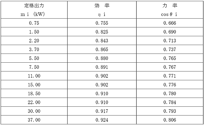 (5) 低圧電動機（トップランナーモータ）の力率、効率表