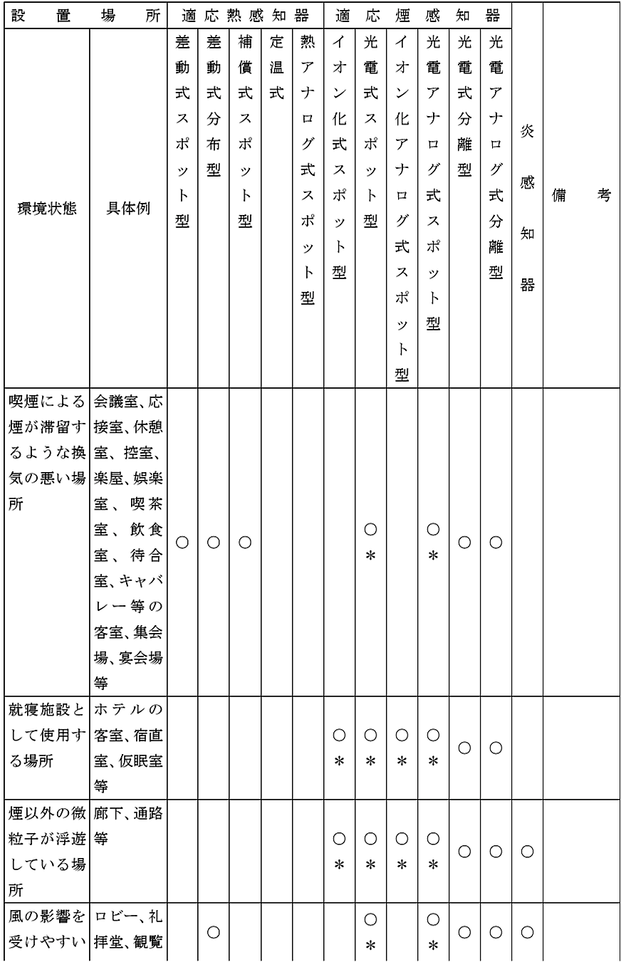 消防法施行規則第23条第５項又は第６項第２号若しくは第３号に掲げる場所