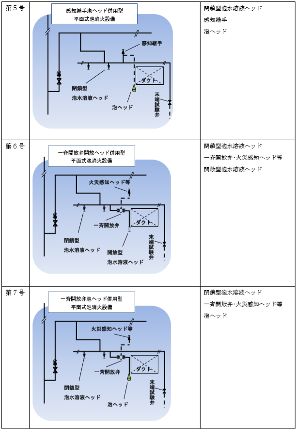 感知継手泡ヘッド併用型 平面式泡消火設備　一斉開放弁開放