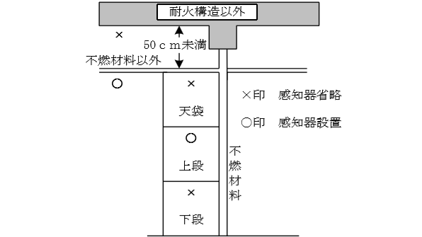 押入等の壁面が不燃材料のもの（天井が不燃材料以外で、上階の床が耐火構造以外、かつ、天井裏の高さが50㎝未満） 