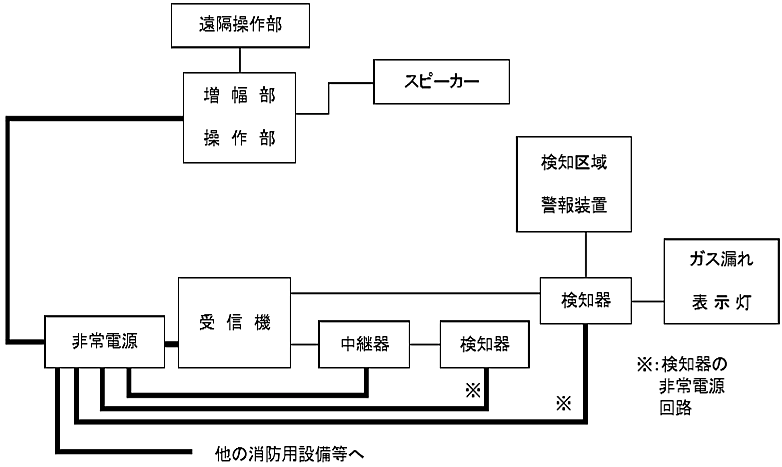 図６－13　ガス漏れ火災警報設備の非常電源回路等