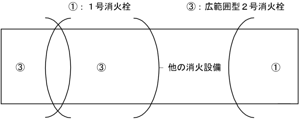 同一階の設置個数が２以上であり、広範囲型２号消火栓が相 互に隣接して設けられる場合