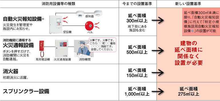 延べ面積300㎡未満300㎡未満に限り特定小規模施設用自動火災報知設備の設置が可能