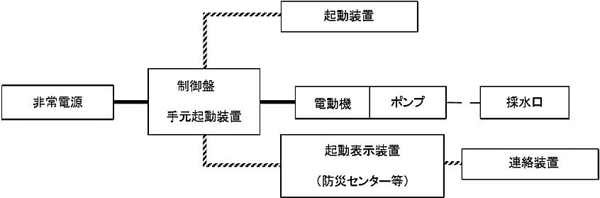 消防用水（加圧送水装置を用いるもの）の非常電源回路等