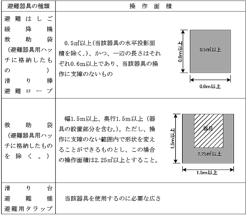 避難器具の操作面積　はしご 緩降機 救助袋 滑り棒 ロープ ハッチ タラップ