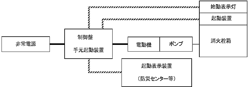 図６－11　屋外消火栓設備の非常電源回路等