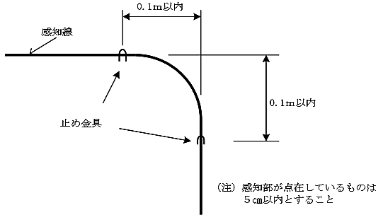 屈曲部分の定温式感知線型感知器の固定方法