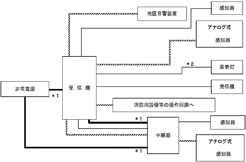 図６－12　自動火災報知設備の非常電源回路等