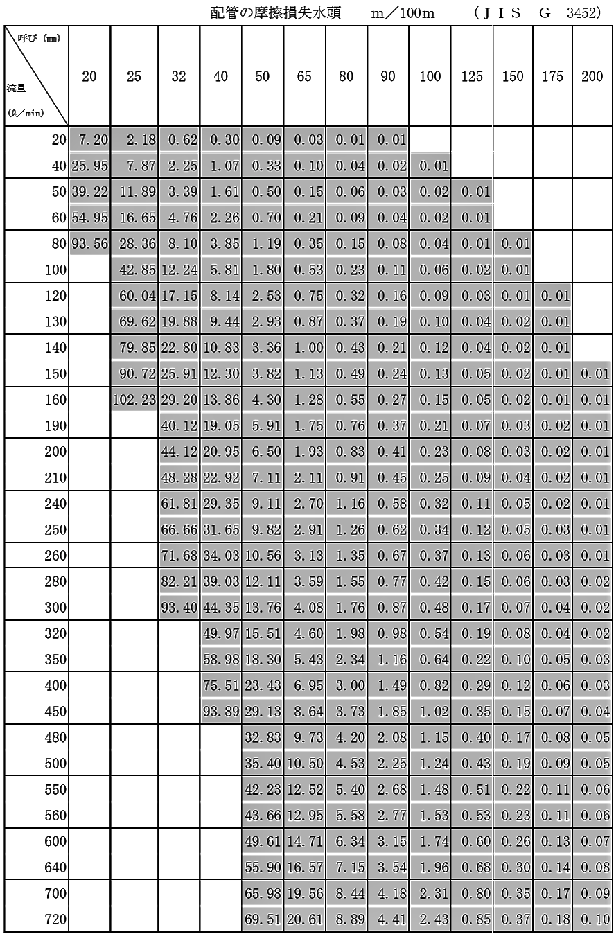 ＪＩＳ Ｇ 3452　 配管の摩擦損失水頭