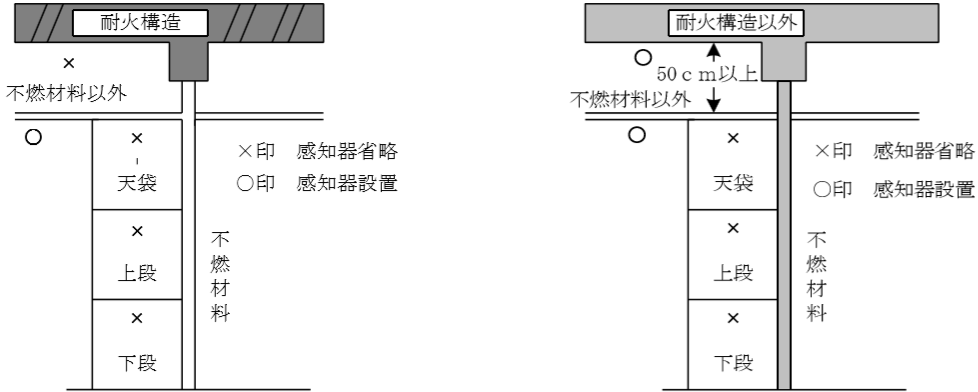 押入等の感知器の設置例　押入等の壁面が不燃材料で、天井が不燃材料以外の場合