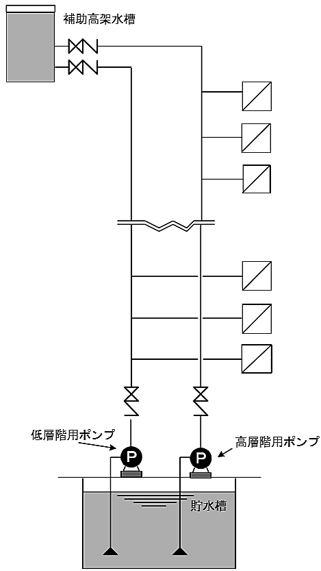 配管系統を高層階用・低層階用の別系統とし、それぞれ専用の配管及び加圧送水装 置を設ける方式